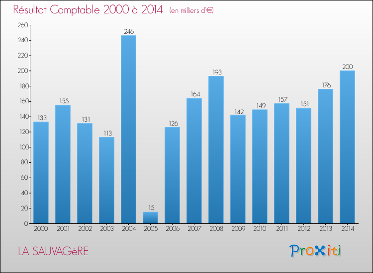 Evolution du résultat comptable pour la commune de LA SAUVAGèRE de 2000 à 2014 Evolution du résultat comptable pour LA SAUVAGèRE de 2000 à 2014