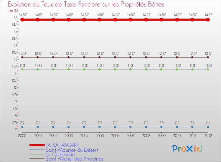 Evolution du taux de la taxe foncière sur le bati pour LA SAUVAGèRE et les communes proches de 2000 à 2012 Comparaison des taux de taxe foncière sur le bati pour LA SAUVAGèRE et les communes voisines de 2000 à 2012
