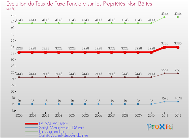Evolution du taux de la taxe foncière sur les immeubles et terrains non batis pour LA SAUVAGèRE et les communes proches de 2000 à 2012 Comparaison des taux de la taxe foncière sur les immeubles et terrains non batis pour LA SAUVAGèRE et les communes voisines de 2000 à 2012