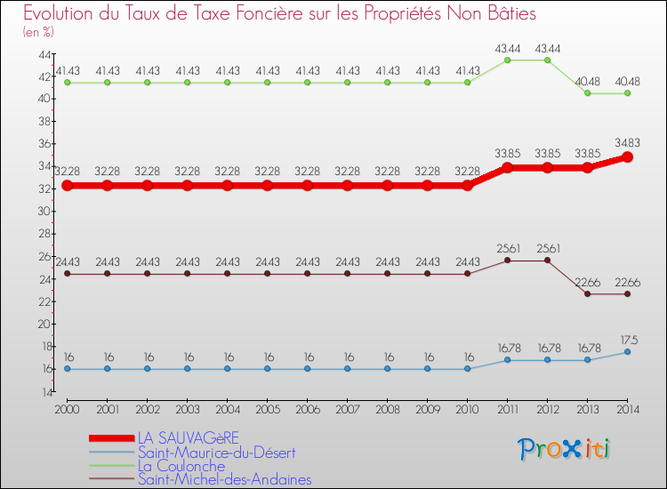 Evolution du taux de la taxe foncière sur les immeubles et terrains non batis pour LA SAUVAGèRE et les communes proches de 2000 à 2014 Comparaison des taux de la taxe foncière sur les immeubles et terrains non batis pour LA SAUVAGèRE et les communes voisines de 2000 à 2014