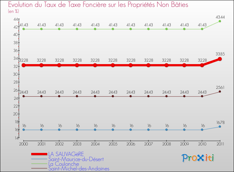 Evolution du taux de la taxe foncière sur les immeubles et terrains non batis pour LA SAUVAGèRE et les communes proches Comparaison des taux de la taxe foncière sur les immeubles et terrains non batis pour LA SAUVAGèRE et les communes voisines