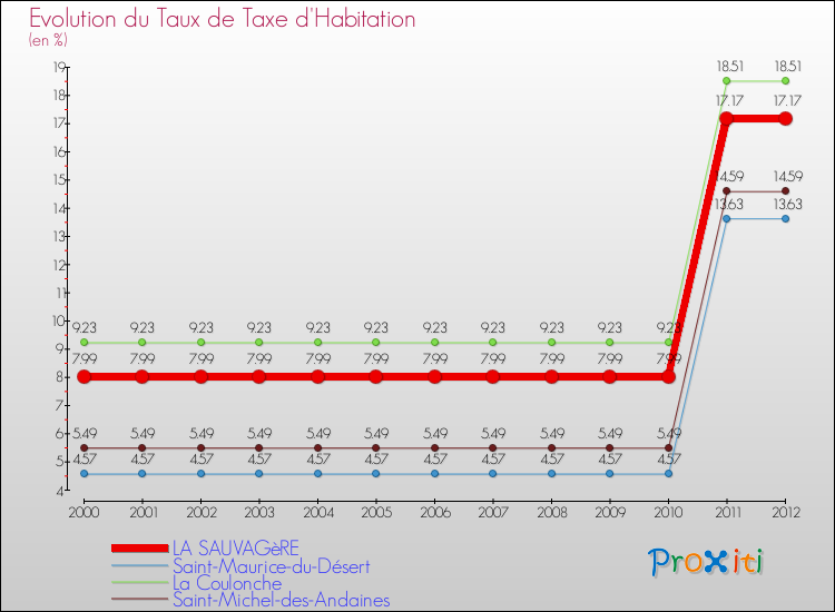 Evolution du taux de la taxe d'habitation pour LA SAUVAGèRE et les communes proches Comparaison des taux de la taxe d'habitation pour LA SAUVAGèRE et les communes voisines