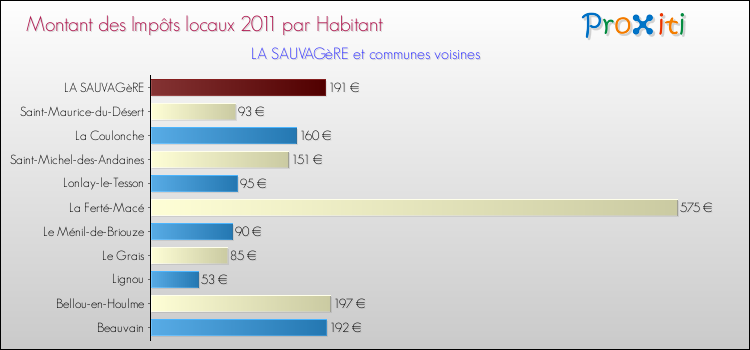 Montant des impôts locaux par Habitant pour LA SAUVAGèRE et les communes proches Comparaison des impôts locaux par habitant pour LA SAUVAGèRE et les communes voisines