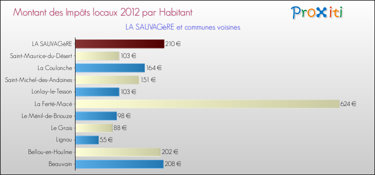 Montant des impôts locaux par Habitant pour LA SAUVAGèRE et les communes proches Comparaison des impôts locaux par habitant pour LA SAUVAGèRE et les communes voisines