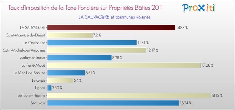 Taux d'imposition de la taxe foncière sur le bati 2011 pour LA SAUVAGèRE et les communes proches Comparaison des taux d'imposition de la taxe foncière sur le bati 2011 pour LA SAUVAGèRE et les communes voisines