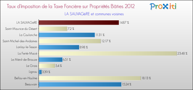 Taux d'imposition de la taxe foncière sur le bati 2012 pour LA SAUVAGèRE et les communes proches Comparaison des taux d'imposition de la taxe foncière sur le bati 2012 pour LA SAUVAGèRE et les communes voisines