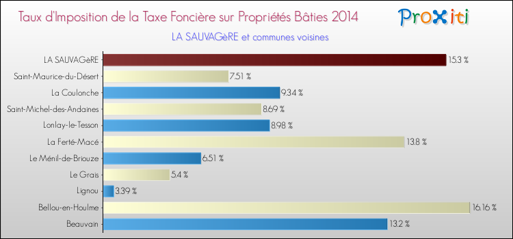 Taux d'imposition de la taxe foncière sur le bati 2014 pour LA SAUVAGèRE et les communes proches Comparaison des taux d'imposition de la taxe foncière sur le bati 2014 pour LA SAUVAGèRE et les communes voisines