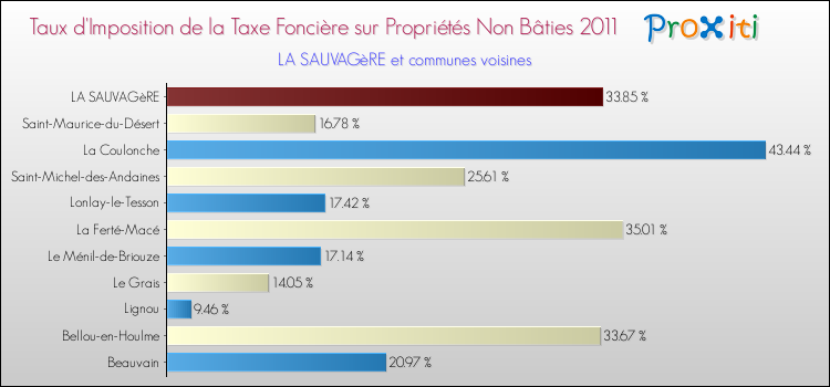 Taux d'imposition de la taxe foncière sur les immeubles et terrains non batis 2011 pour LA SAUVAGèRE et les communes proches Comparaison des taux d'imposition de la taxe foncière sur les immeubles et terrains non batis 2011 pour LA SAUVAGèRE et les communes voisines