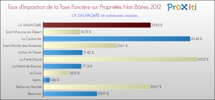 Taux d'imposition de la taxe foncière sur les immeubles et terrains non batis 2012 pour LA SAUVAGèRE et les communes proches Comparaison des taux d'imposition de la taxe foncière sur les immeubles et terrains non batis 2012 pour LA SAUVAGèRE et les communes voisines