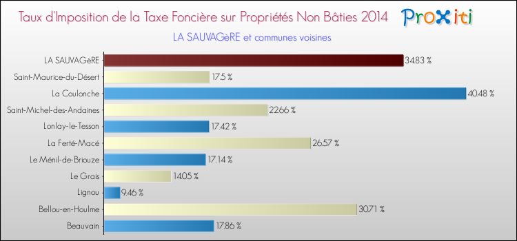 Taux d'imposition de la taxe foncière sur les immeubles et terrains non batis 2014 pour LA SAUVAGèRE et les communes proches Comparaison des taux d'imposition de la taxe foncière sur les immeubles et terrains non batis 2014 pour LA SAUVAGèRE et les communes voisines
