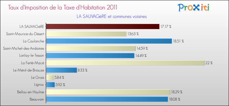 Taux d'imposition de la taxe d'habitation 2011 pour LA SAUVAGèRE et les communes proches Comparaison des taux d'imposition de la taxe d'habitation 2011 pour LA SAUVAGèRE et les communes voisines