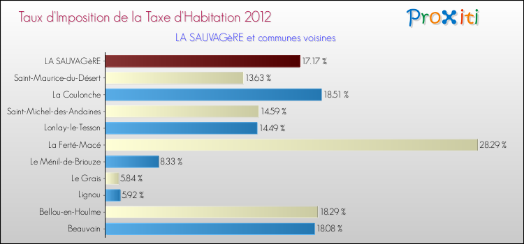 Taux d'imposition de la taxe d'habitation 2012 pour LA SAUVAGèRE et les communes proches Comparaison des taux d'imposition de la taxe d'habitation 2012 pour LA SAUVAGèRE et les communes voisines
