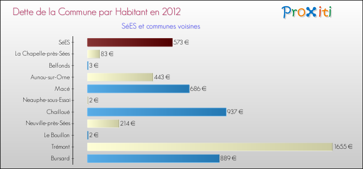 Dette par habitant de la commune en 2012 pour SéES et les communes proches Comparaison de la dette par habitant de la commune en 2012 pour SéES et les communes voisines