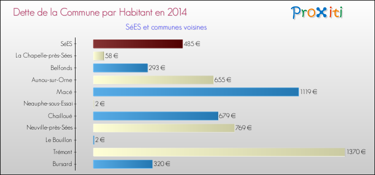 Dette par habitant de la commune en 2014 pour SéES et les communes proches Comparaison de la dette par habitant de la commune en 2014 pour SéES et les communes voisines