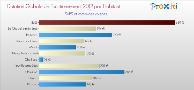 Montant des dotations globales de fonctionnement DGF par Habitant pour SéES et les communes proches Comparaison des des dotations globales de fonctionnement DGF par habitant pour SéES et les communes voisines