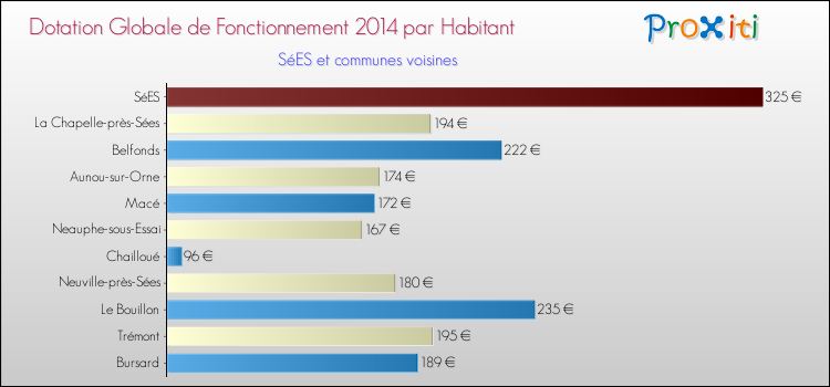 Montant des dotations globales de fonctionnement DGF par Habitant pour SéES et les communes proches en 2014. Comparaison des des dotations globales de fonctionnement DGF par habitant pour SéES et les communes voisines en 2014.