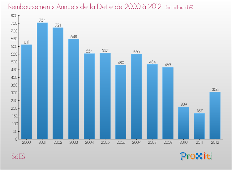 Evolution de l'annuité de la dette pour la commune de SéES de 2000 à 2012 Annuités de la dette pour SéES de 2000 à 2012