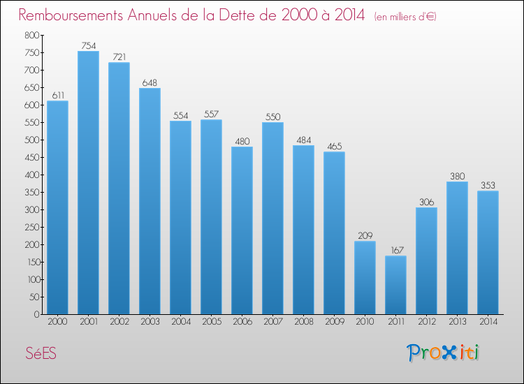 Evolution de l'annuité de la dette pour la commune de SéES de 2000 à 2014 Annuités de la dette pour SéES de 2000 à 2014