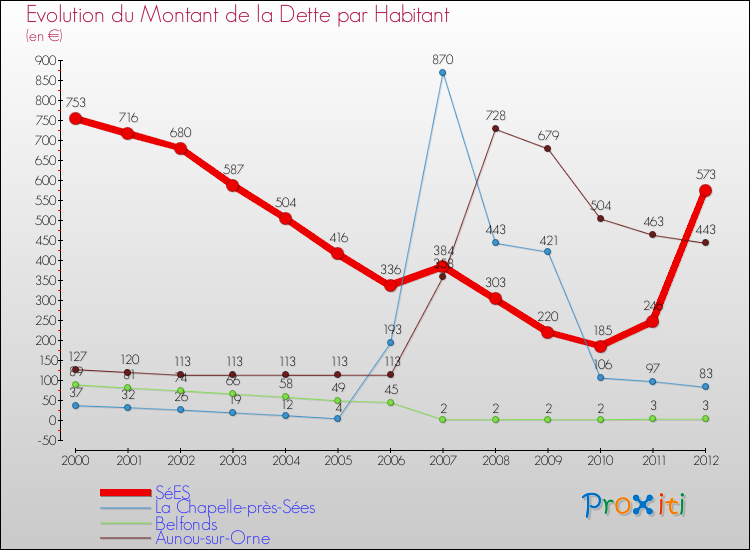 Evolution de la dette par habitant pour la commune de SéES et les communes proches de 2000 à 2012 Comparaison de la dette par habitant pour SéES et les communes voisines de 2000 à 2012