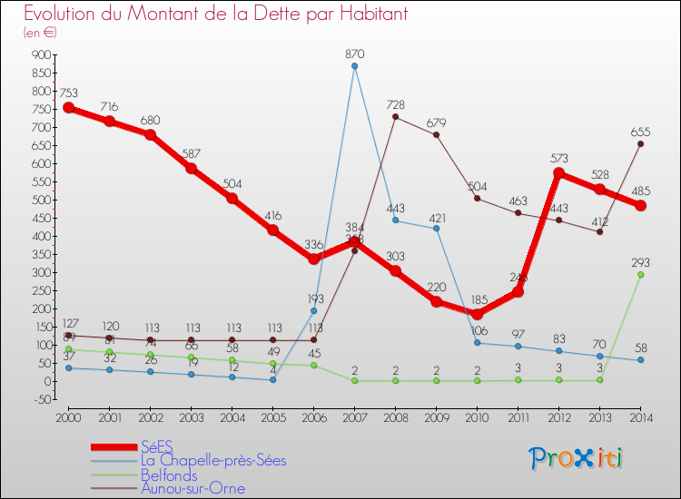 Evolution de la dette par habitant pour la commune de SéES et les communes proches de 2000 à 2014 Comparaison de la dette par habitant pour SéES et les communes voisines de 2000 à 2014