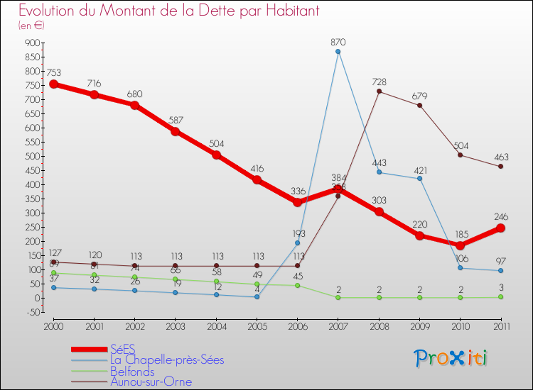 Evolution de la dette par habitant pour la commune de SéES et les communes proches Comparaison de la dette par habitant pour SéES et les communes voisines
