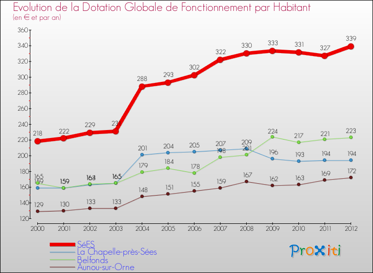 Evolution et montant de la dotation globale de fonctionnement par Habitant pour SéES et les communes proches Comparaison des dotations globales de fonctionnement par habitant pour SéES et les communes voisines