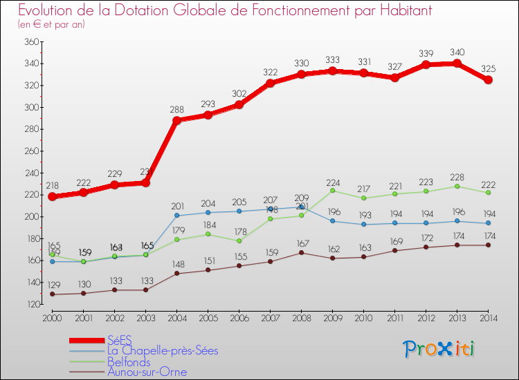 Evolution et montant de la dotation globale de fonctionnement par Habitant pour SéES et les communes proches de 2000 à 2014. Comparaison des dotations globales de fonctionnement par habitant pour SéES et les communes voisines de 2000 à 2014.