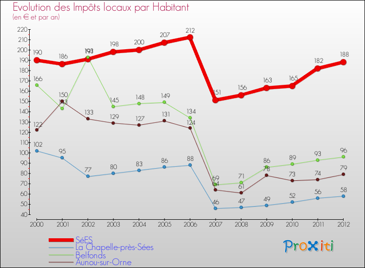 Evolution et montant des impôts locaux par Habitant pour SéES et les communes proches Comparaison des impôts locaux par habitant pour SéES et les communes voisines