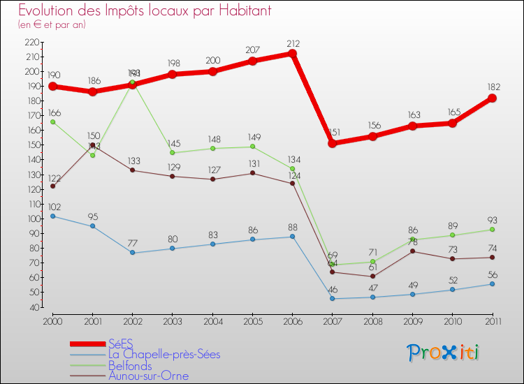 Evolution et montant des impôts locaux par Habitant pour SéES et les communes proches Comparaison des impôts locaux par habitant pour SéES et les communes voisines