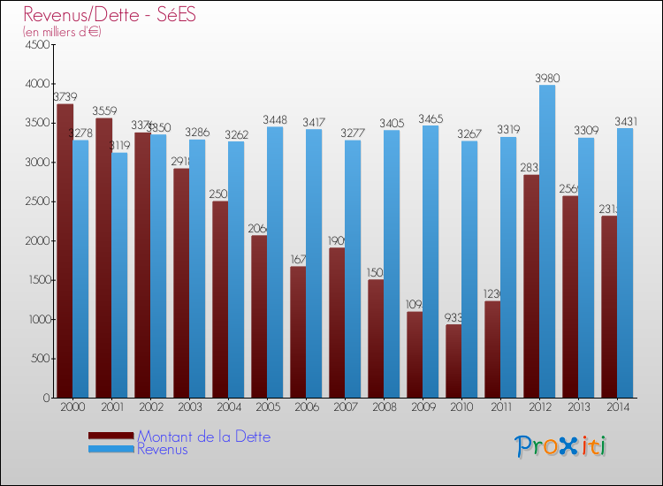 Evolution comparée de la dette et des revenus pour la commune de SéES de 2000 à 2014 Comparaison de la dette et des revenus pour SéES de 2000 à 2014