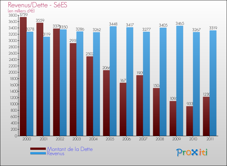 Evolution comparée de la dette et des revenus pour la commune de SéES de 2000 à 2011 Comparaison de la dette et des revenus pour SéES de 2000 à 2011