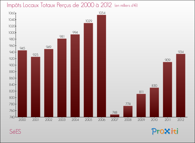 Evolution des Impôts Locaux pour la commune de SéES de 2000 à 2012 Evolution des Impôts Locaux pour SéES de 2000 à 2012
