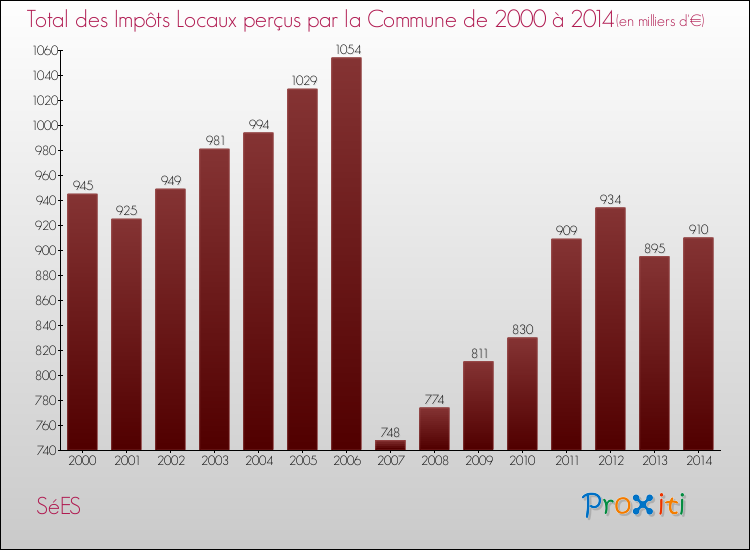 Evolution des Impôts Locaux pour la commune de SéES de 2000 à 2014 Evolution des Impôts Locaux pour SéES de 2000 à 2014