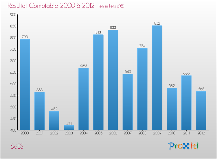 Evolution du résultat comptable pour la commune de SéES de 2000 à 2012 Evolution du résultat comptable pour SéES de 2000 à 2012