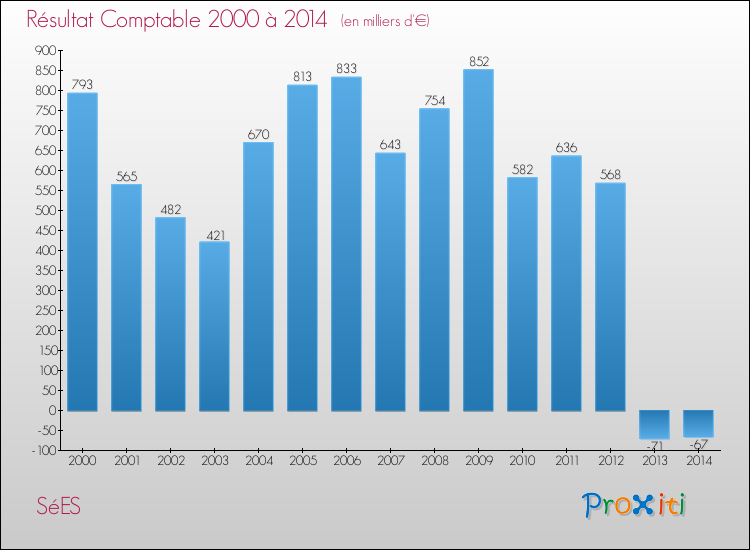 Evolution du résultat comptable pour la commune de SéES de 2000 à 2014 Evolution du résultat comptable pour SéES de 2000 à 2014
