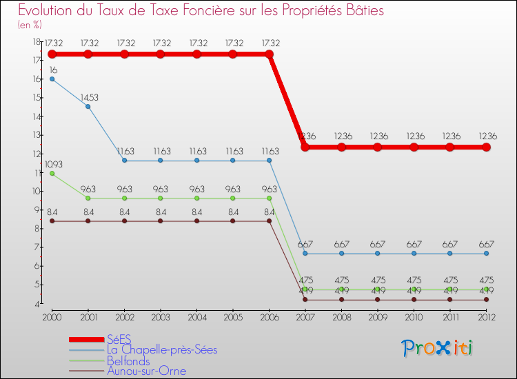 Evolution du taux de la taxe foncière sur le bati pour SéES et les communes proches de 2000 à 2012 Comparaison des taux de taxe foncière sur le bati pour SéES et les communes voisines de 2000 à 2012