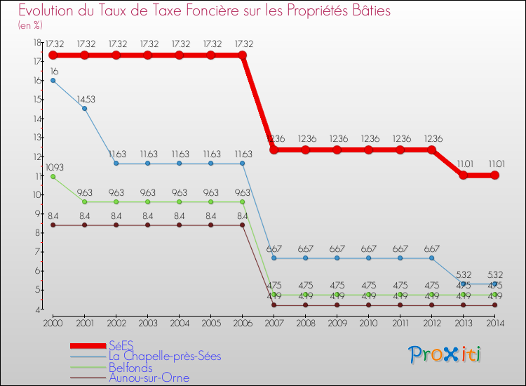 Evolution du taux de la taxe foncière sur le bati pour SéES et les communes proches de 2000 à 2014 Comparaison des taux de taxe foncière sur le bati pour SéES et les communes voisines de 2000 à 2014