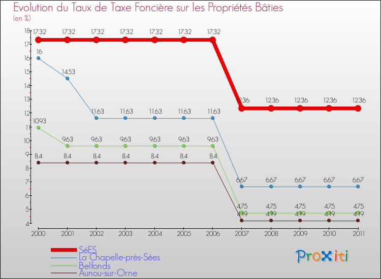 Evolution du taux de la taxe foncière sur le bati pour SéES et les communes proches Comparaison des taux de taxe foncière sur le bati pour SéES et les communes voisines