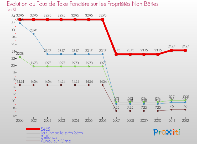 Evolution du taux de la taxe foncière sur les immeubles et terrains non batis pour SéES et les communes proches de 2000 à 2012 Comparaison des taux de la taxe foncière sur les immeubles et terrains non batis pour SéES et les communes voisines de 2000 à 2012