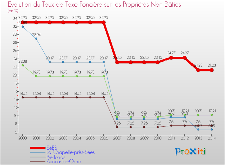 Evolution du taux de la taxe foncière sur les immeubles et terrains non batis pour SéES et les communes proches de 2000 à 2014 Comparaison des taux de la taxe foncière sur les immeubles et terrains non batis pour SéES et les communes voisines de 2000 à 2014