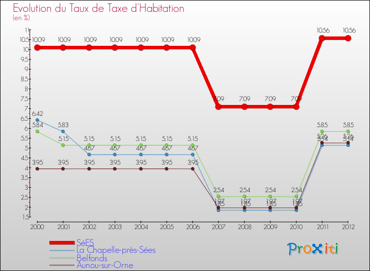Evolution du taux de la taxe d'habitation pour SéES et les communes proches Comparaison des taux de la taxe d'habitation pour SéES et les communes voisines