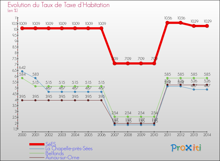 Evolution du taux de la taxe d'habitation pour SéES et les communes proches de 2000 à 2014 Comparaison des taux de la taxe d'habitation pour SéES et les communes voisines de 2000 à 2014