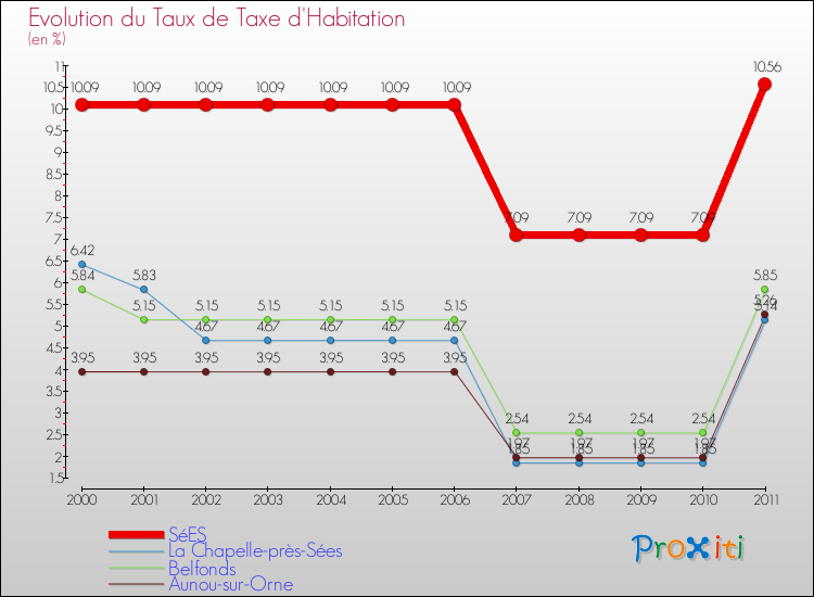Evolution du taux de la taxe d'habitation pour SéES et les communes proches Comparaison des taux de la taxe d'habitation pour SéES et les communes voisines