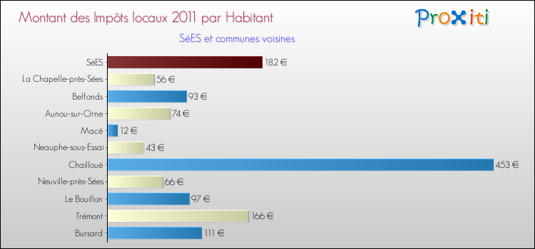 Montant des impôts locaux par Habitant pour SéES et les communes proches Comparaison des impôts locaux par habitant pour SéES et les communes voisines