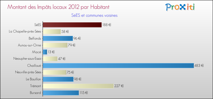 Montant des impôts locaux par Habitant pour SéES et les communes proches Comparaison des impôts locaux par habitant pour SéES et les communes voisines