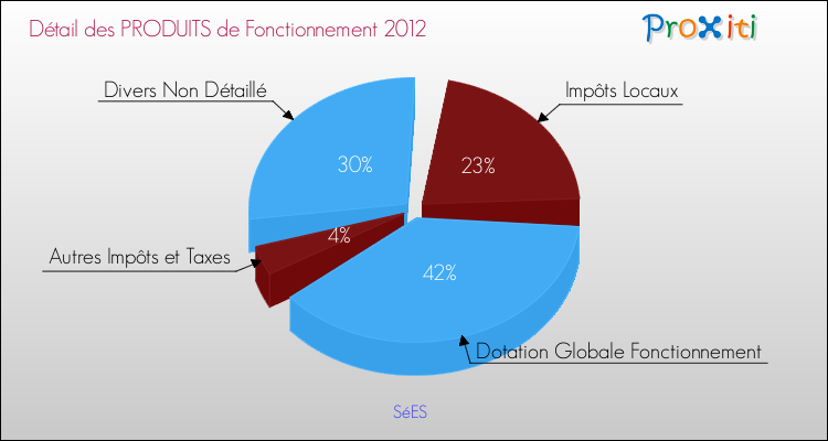Décomposition du Budget de Fonctionnement 2012 de la commune de SéES Budget de Fonctionnement 2012 pour la commune de SéES
