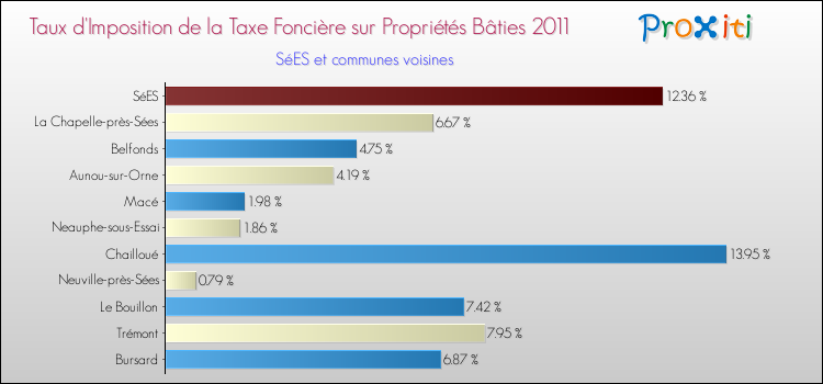 Taux d'imposition de la taxe foncière sur le bati 2011 pour SéES et les communes proches Comparaison des taux d'imposition de la taxe foncière sur le bati 2011 pour SéES et les communes voisines