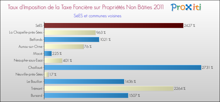 Taux d'imposition de la taxe foncière sur les immeubles et terrains non batis 2011 pour SéES et les communes proches Comparaison des taux d'imposition de la taxe foncière sur les immeubles et terrains non batis 2011 pour SéES et les communes voisines
