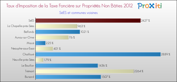 Taux d'imposition de la taxe foncière sur les immeubles et terrains non batis 2012 pour SéES et les communes proches Comparaison des taux d'imposition de la taxe foncière sur les immeubles et terrains non batis 2012 pour SéES et les communes voisines