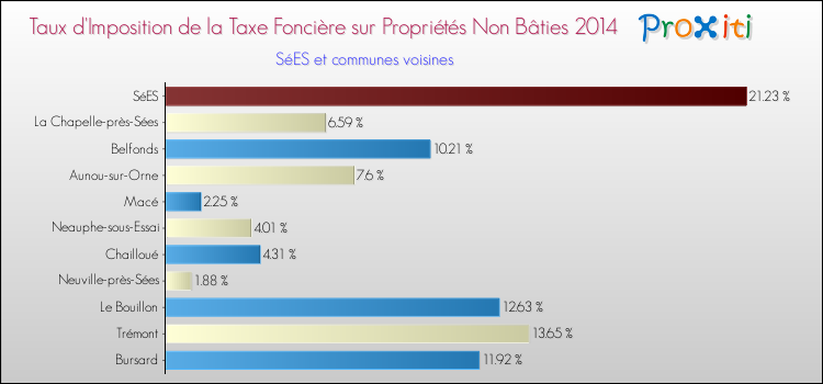 Taux d'imposition de la taxe foncière sur les immeubles et terrains non batis 2014 pour SéES et les communes proches Comparaison des taux d'imposition de la taxe foncière sur les immeubles et terrains non batis 2014 pour SéES et les communes voisines